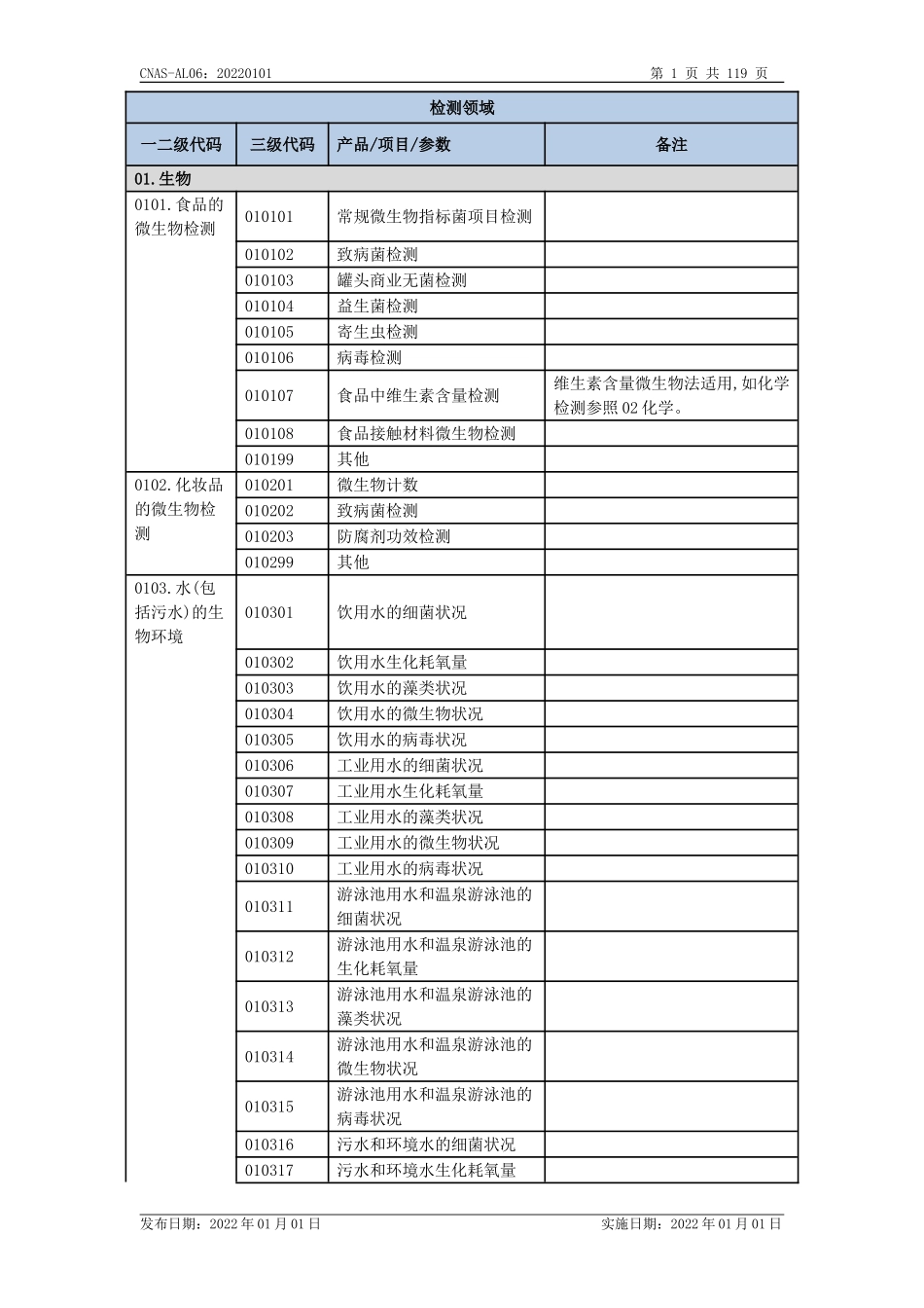 CNAS-AL06 20220101 认可领域分类.doc_第3页