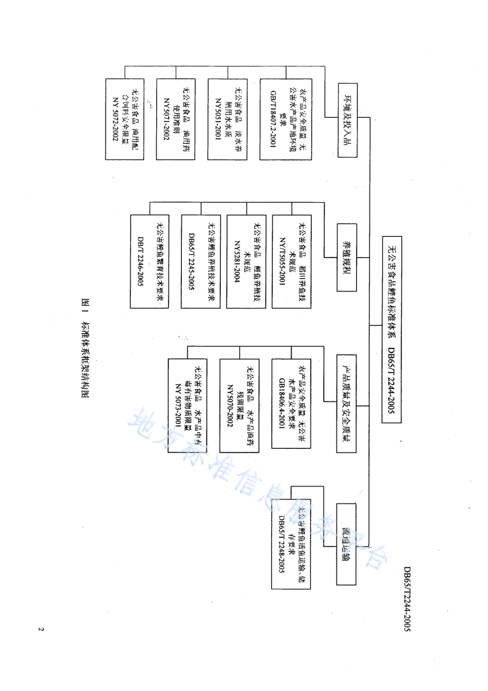 DB65T 2244-2005 无公害食品 鲤鱼标准体系总则.pdf_第3页