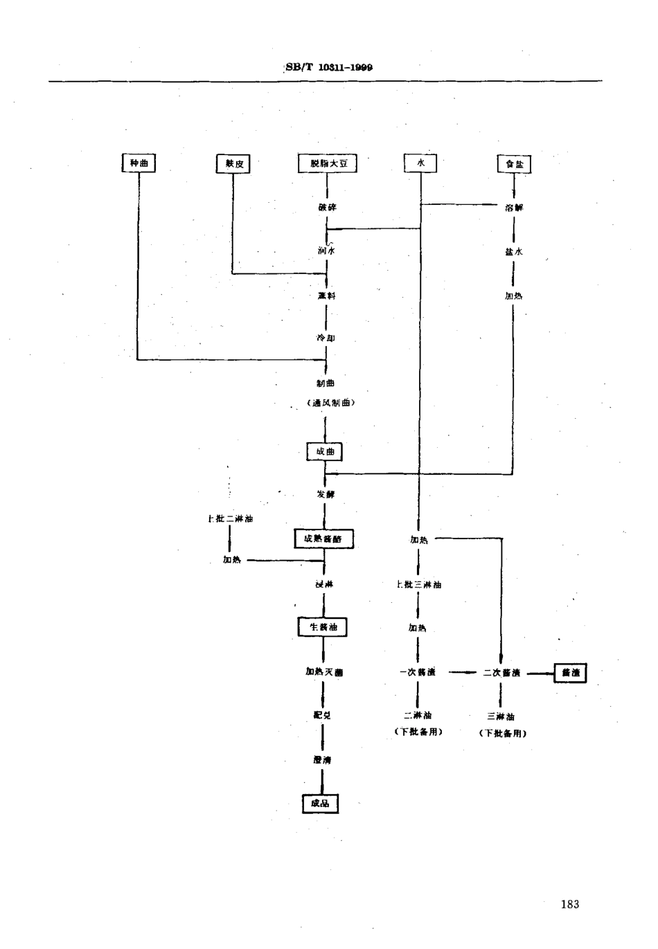 SBT 10311-1999 低盐固态发酵酱油酿造工艺规程.pdf_第2页
