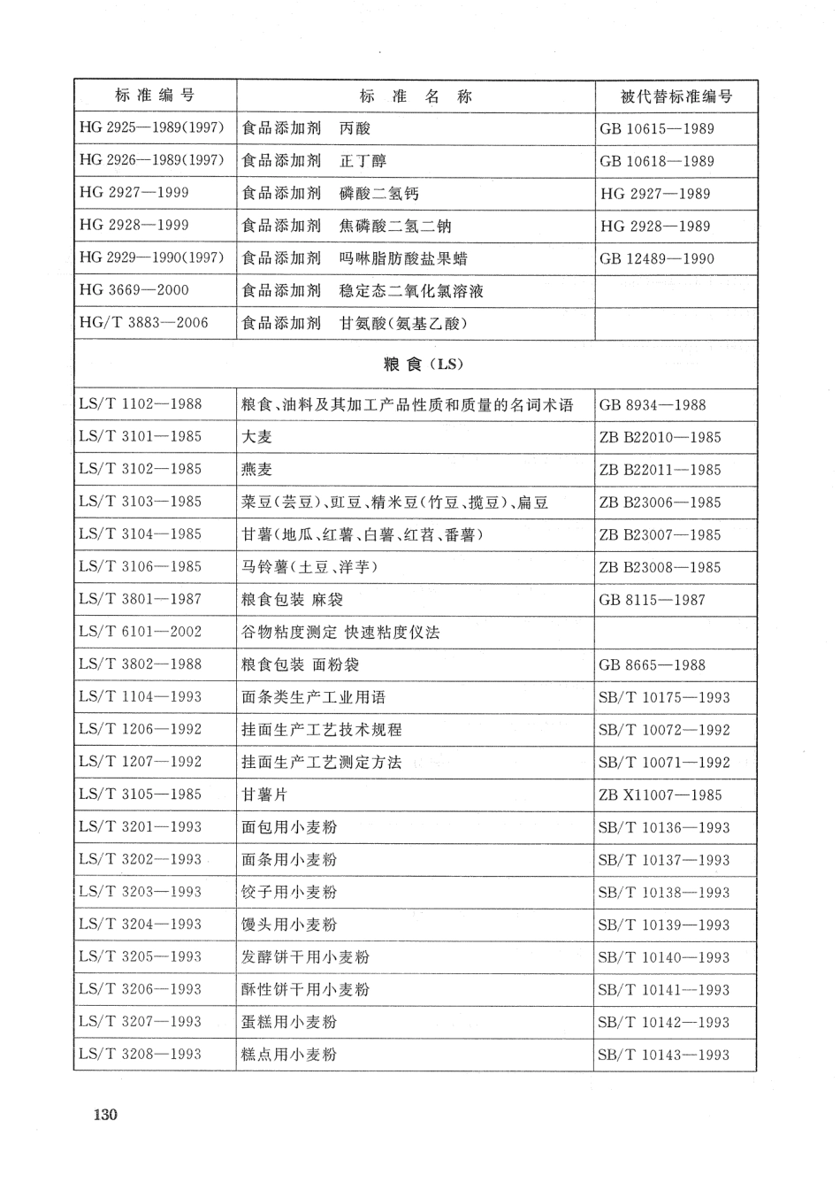 2007年食品标准目录-行业标准.pdf_第2页