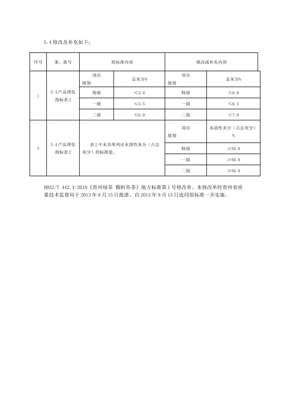 DB52T 442.4-2010 贵州绿茶 颗粒形茶 （地方标准第1号修改单）.docx_第1页