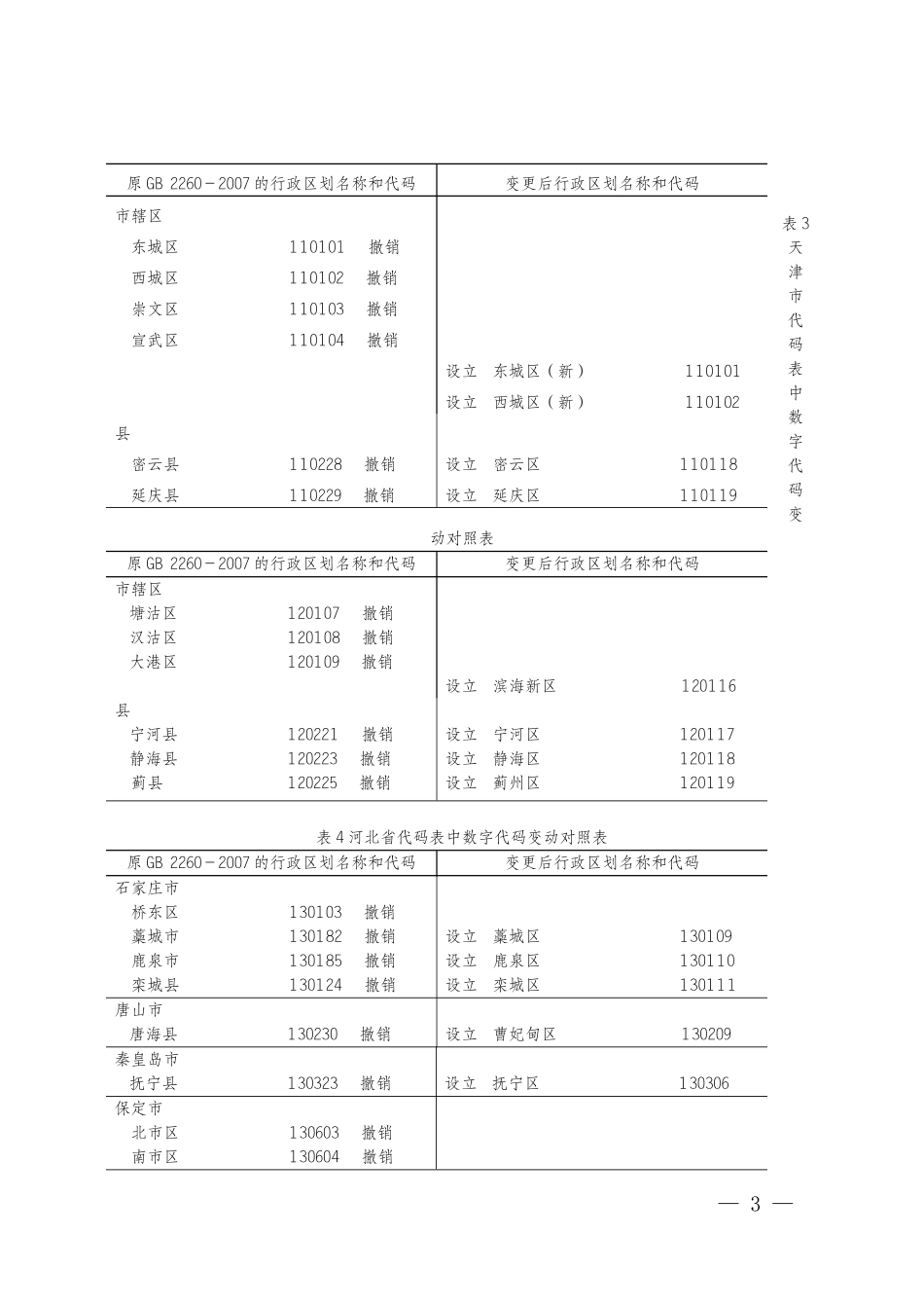 GBT2260-2007 《中华人民共和国行政区划代码》国家标准 第1号修改单.docx_第3页