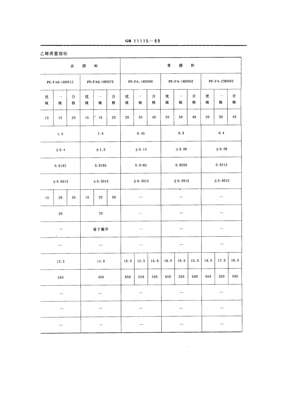 GB 11115-1989 低密度聚乙烯树脂.pdf_第3页