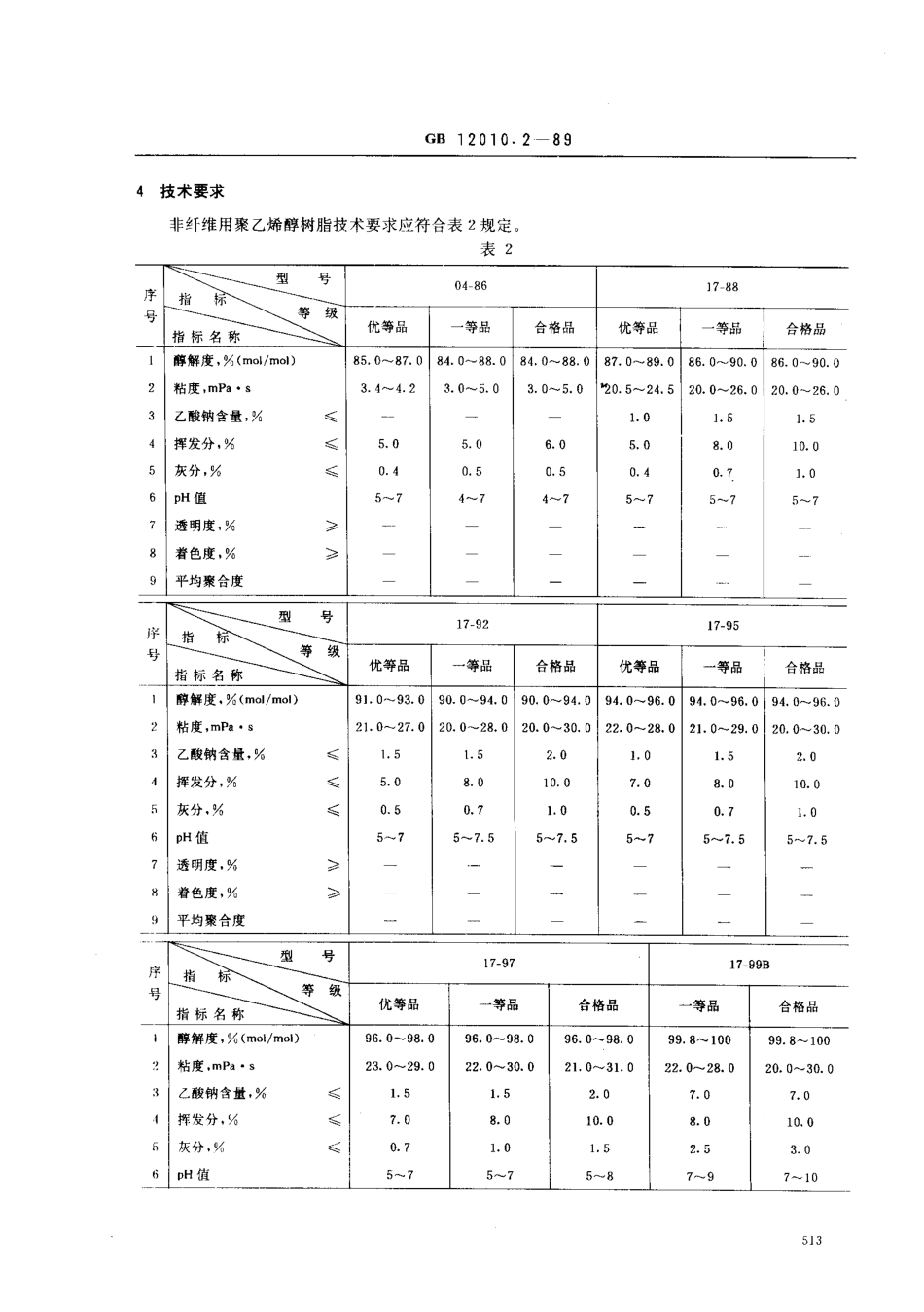 GB 12010.2-1989 聚乙烯醇树脂规格.pdf_第2页