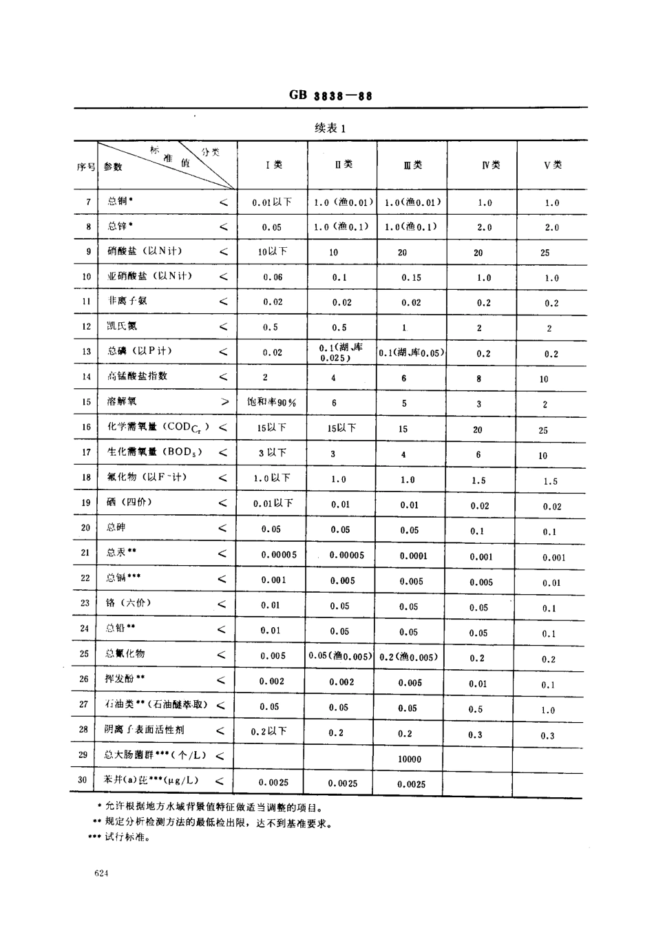 GB 3838-1988 地面水环境质量标准.pdf_第2页