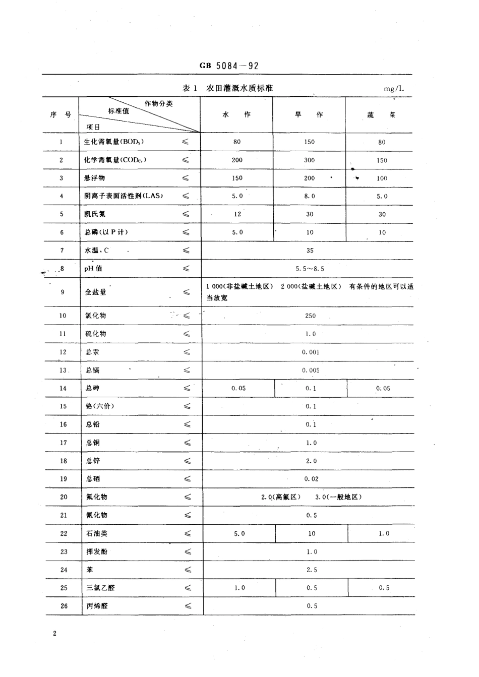 GB 5084 农田灌溉水质量标准.pdf_第3页