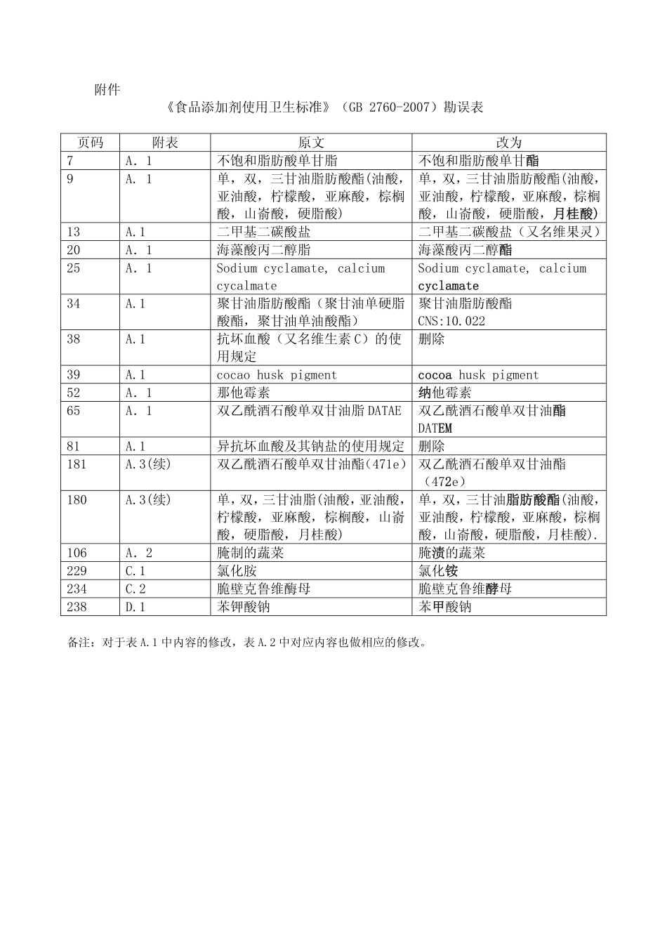 GB 2760-2007《食品添加剂使用卫生标准》勘误表.pdf_第2页