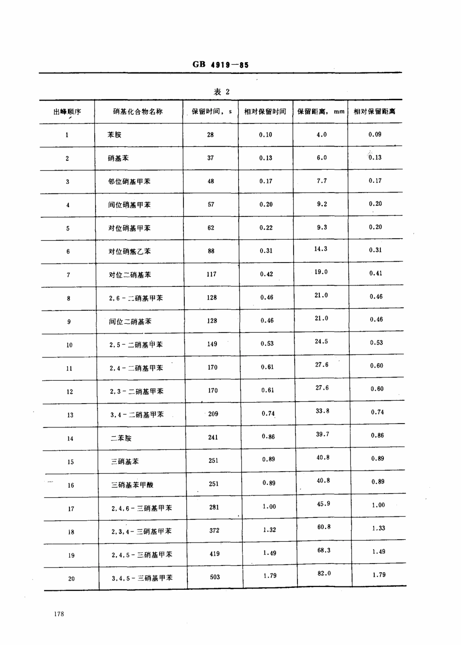 GB-T 4919-1985 工业废水 总硝基化合物的测定 气相色谱法.pdf_第3页