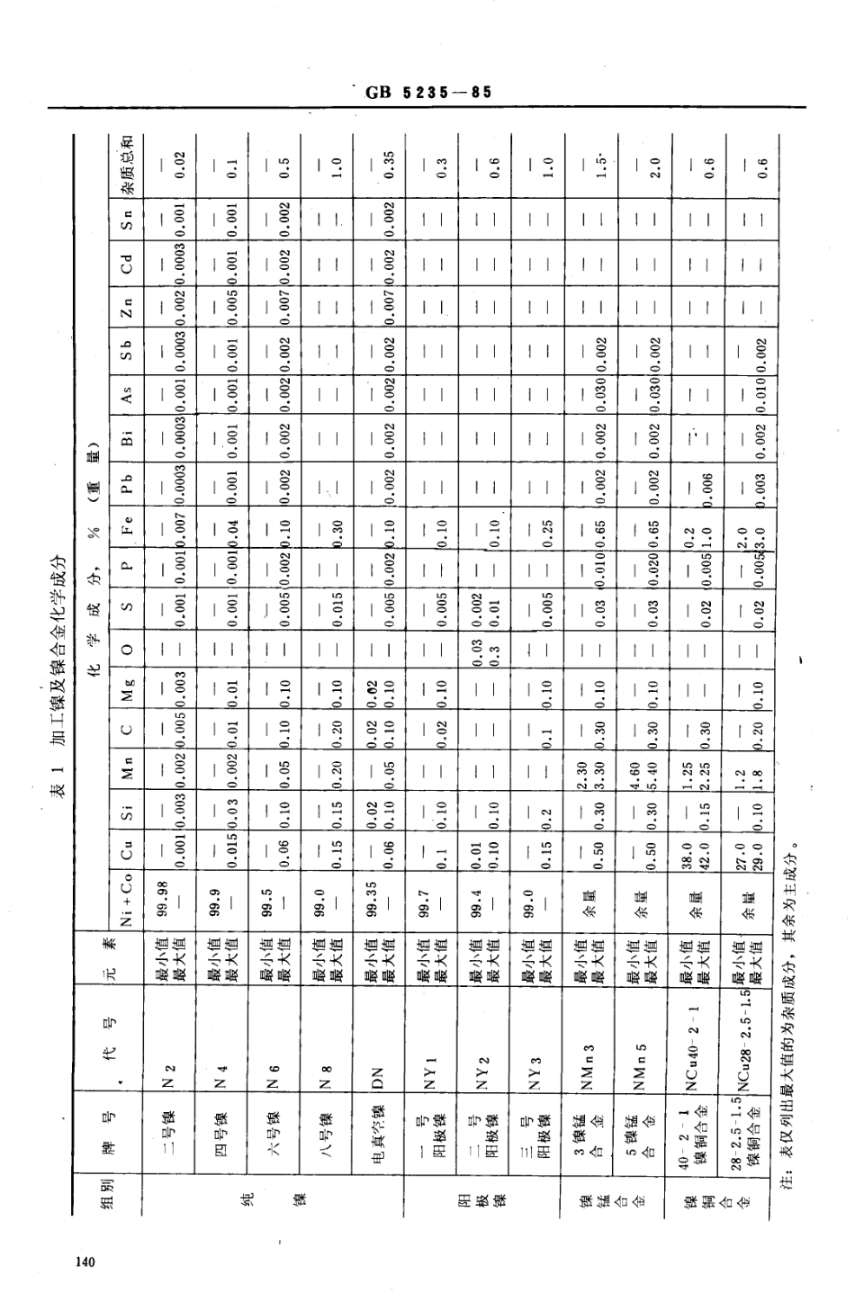 GBT 5235-1985 加工镍及镍合金 化学成分和产品形状.pdf_第2页