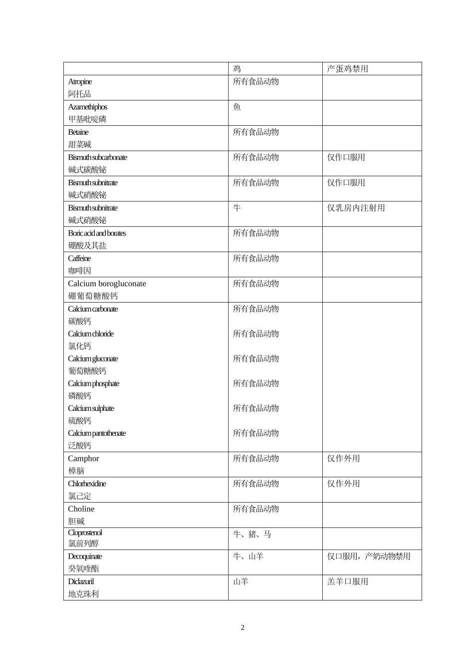 《动物性食品中兽药最高残留限量》--农业部235号公告的附件.doc_第2页