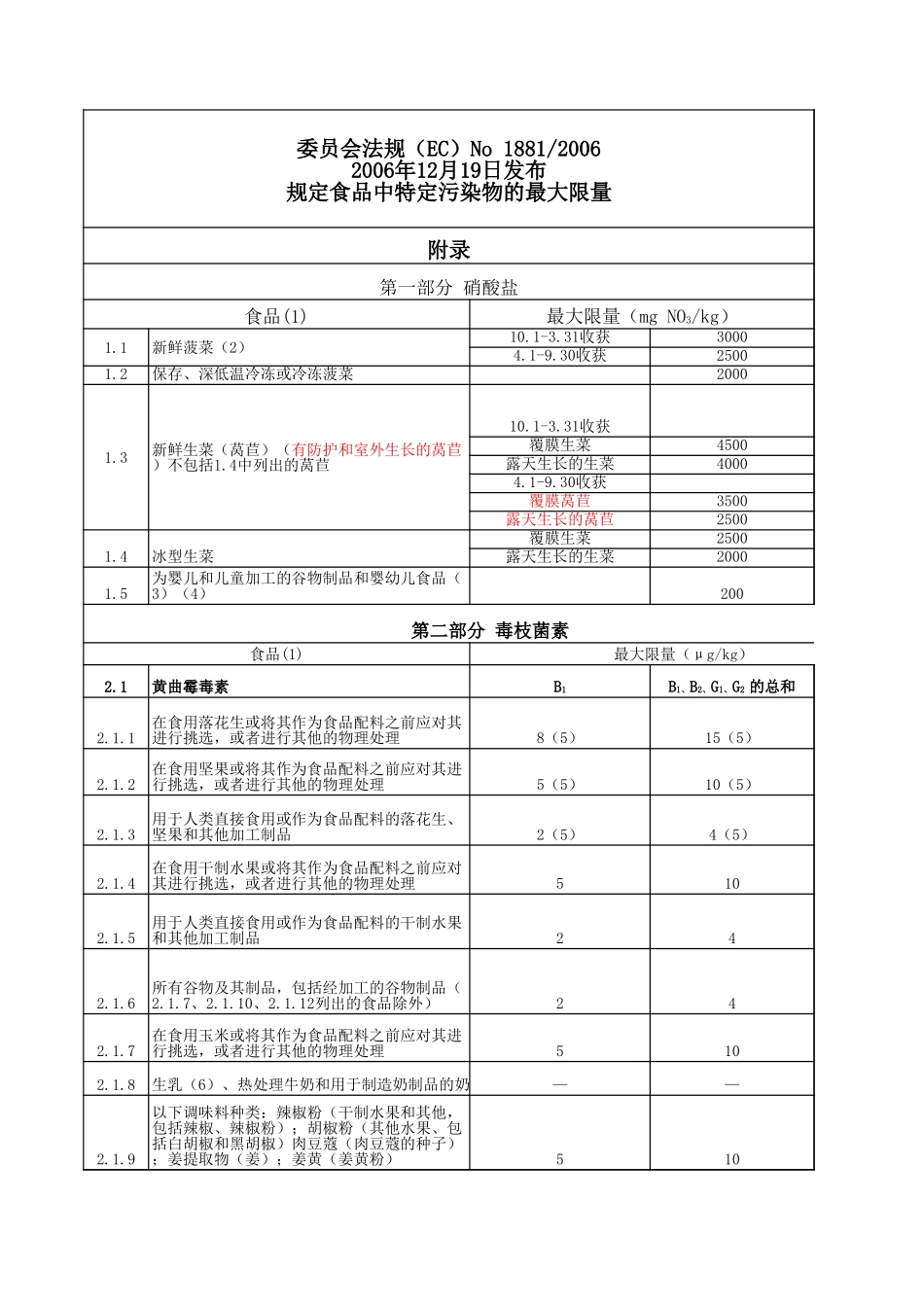欧盟食品污染物限量标准（中文版）-翻译了(EC)18812006 欧盟食品污染物限量.xls_第1页