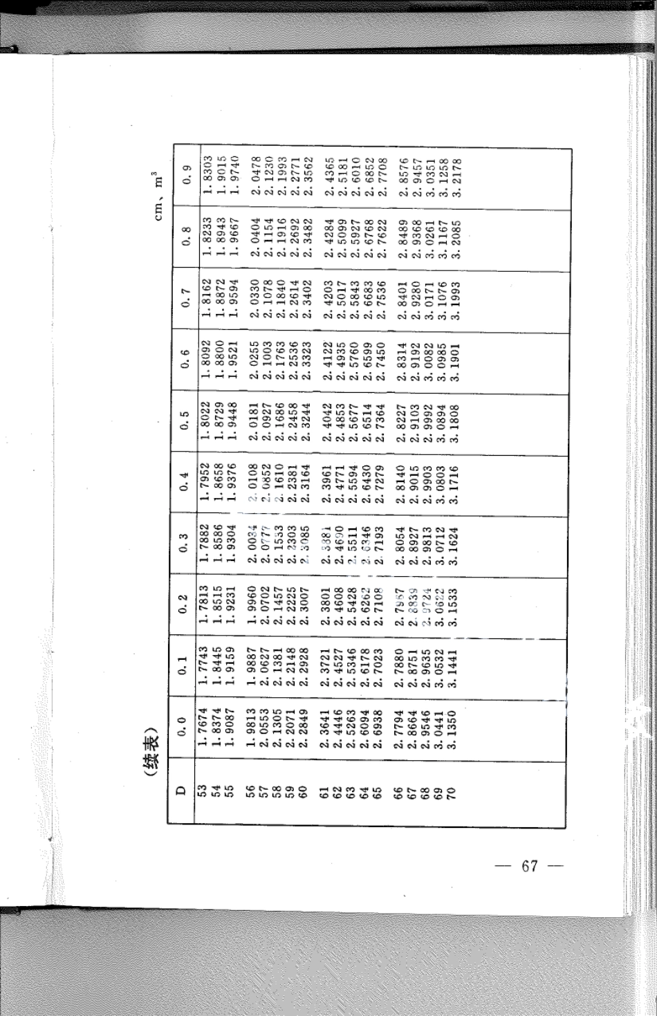 DB21T 795-1994林业经营数表.pdf_第3页