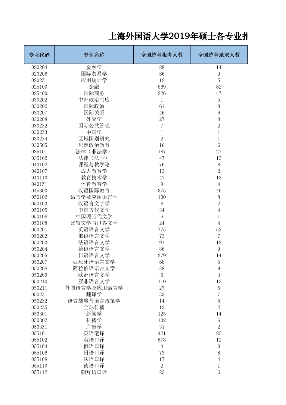 上海外国语大学2019报考录取情况.xlsx_第1页