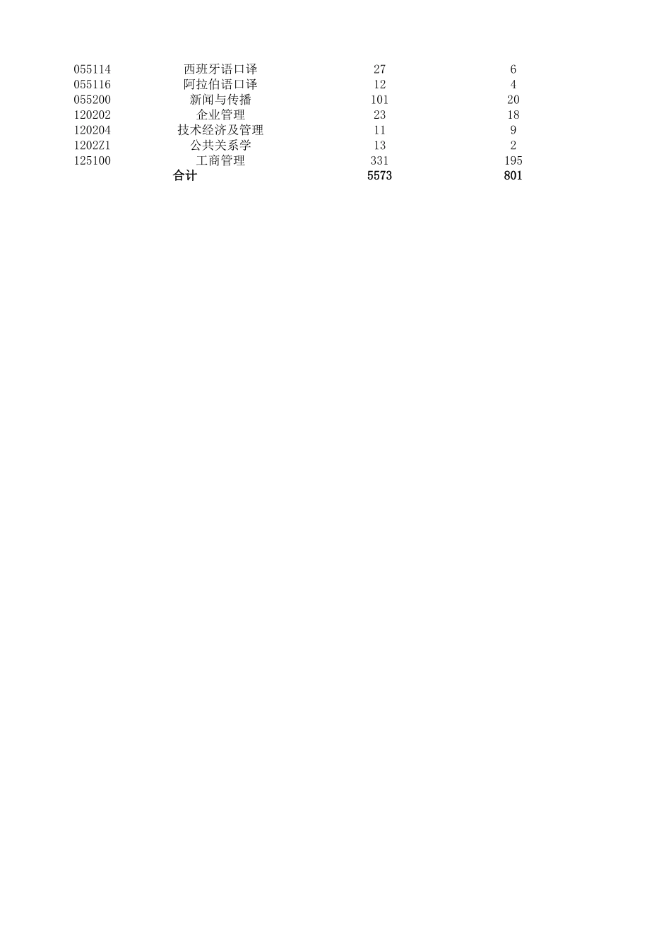 上海外国语大学2019报考录取情况.xlsx_第2页