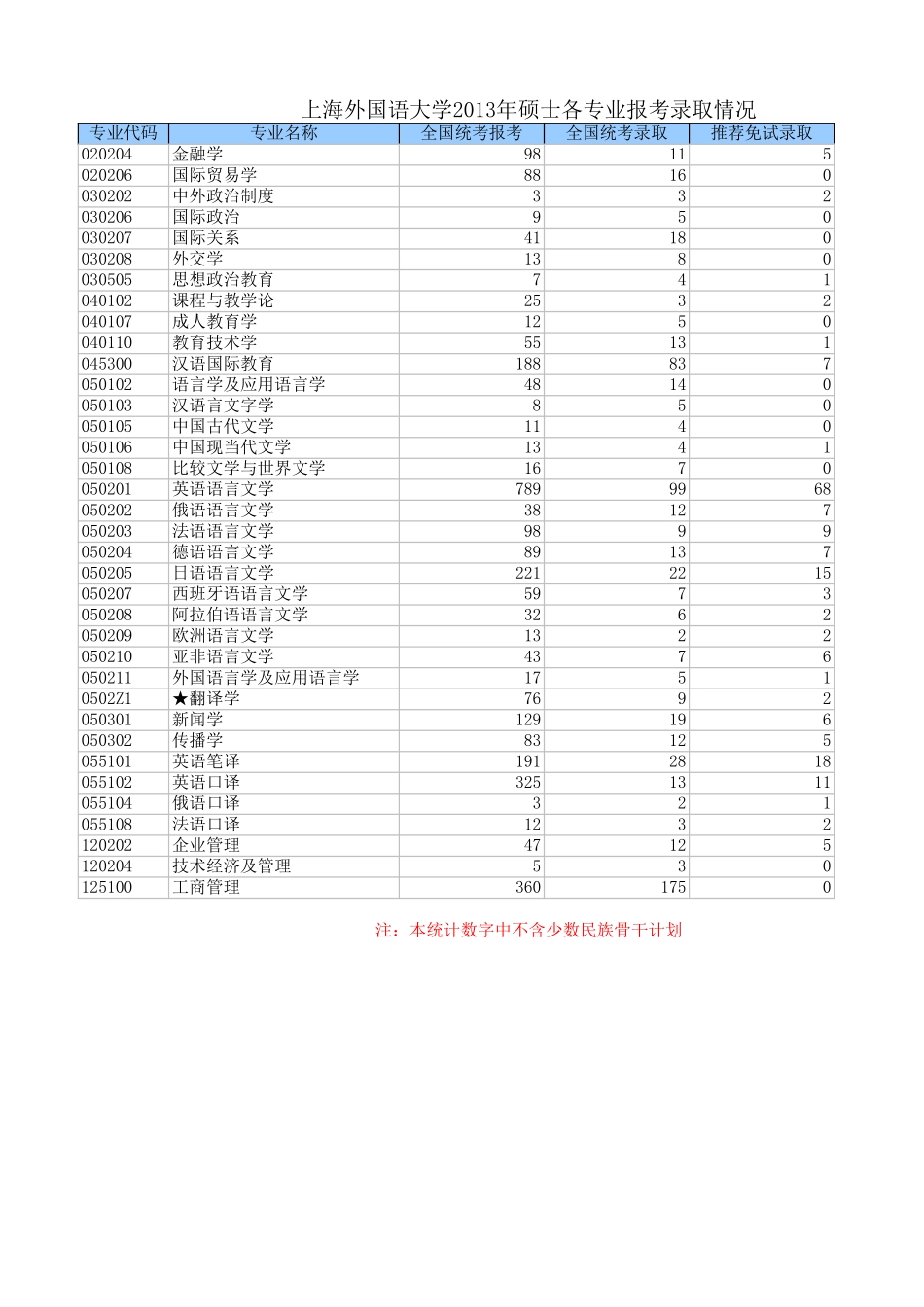 上海外国语大学2013报考录取情况.xls_第1页