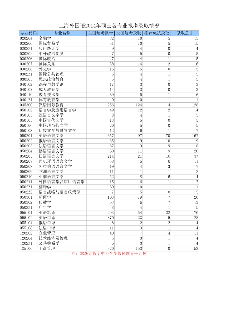 上海外国语大学2014报考录取情况.xls_第1页