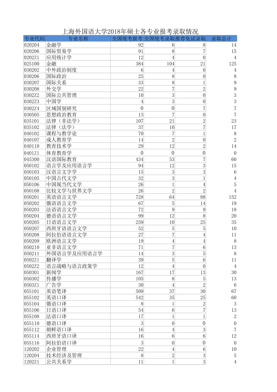 上海外国语大学2018报考录取情况.xlsx_第1页