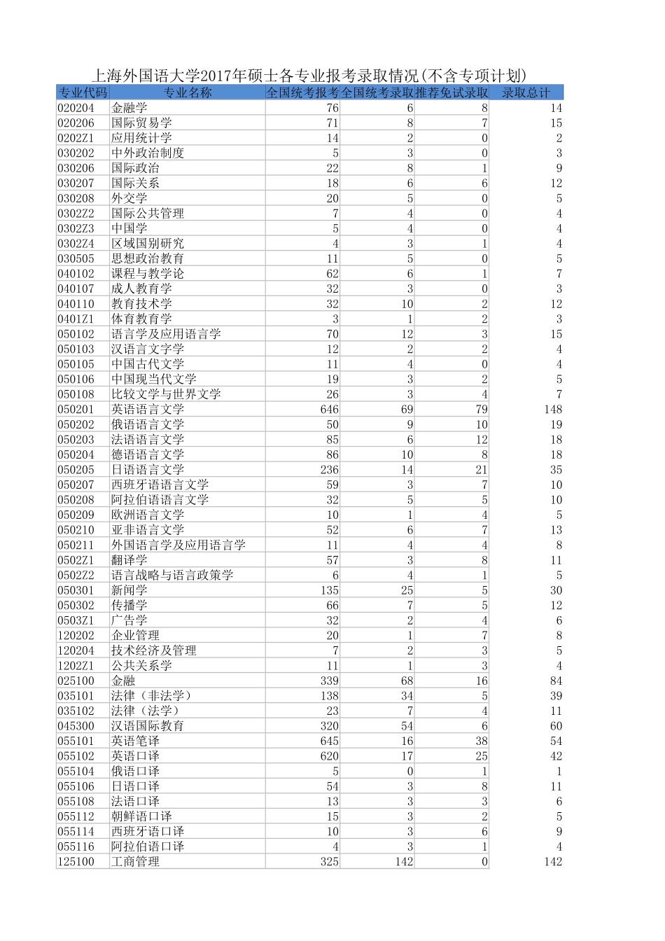 上海外国语大学2017报考录取情况.xlsx_第1页