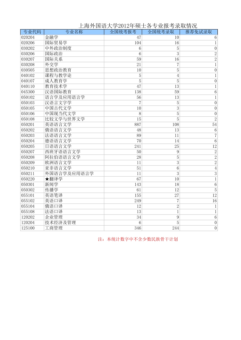 上海外国语大学2012报考录取情况.xls_第1页