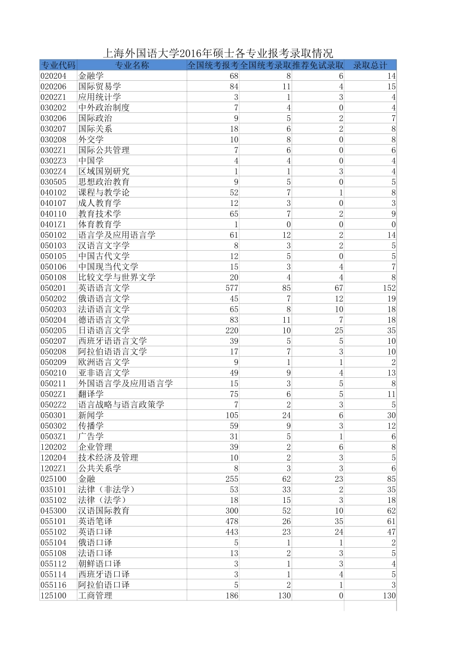 上海外国语大学2016报考录取情况.xlsx_第1页
