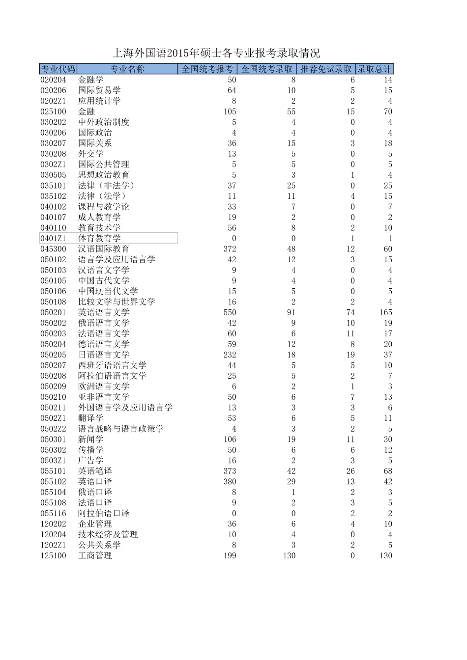 上海外国语大学2015报考录取情况.xlsx_第1页