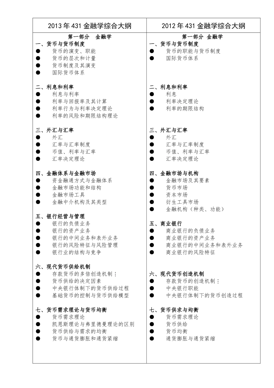 2013年431金融学综合大纲与2012年详细比较3P.docx_第1页