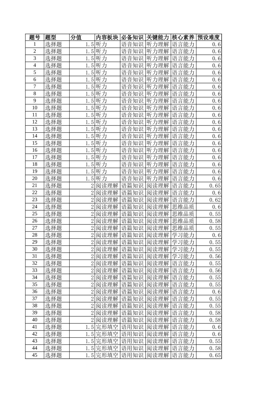 802C多维细目表-英语.xls_第1页