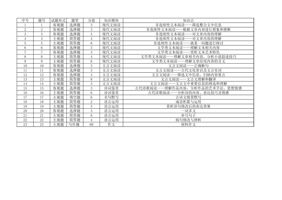 2024届新高三摸底联考语文细目表.xlsx_第1页