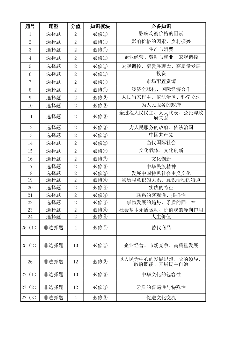 802C 多维细目表-政治.xls_第1页
