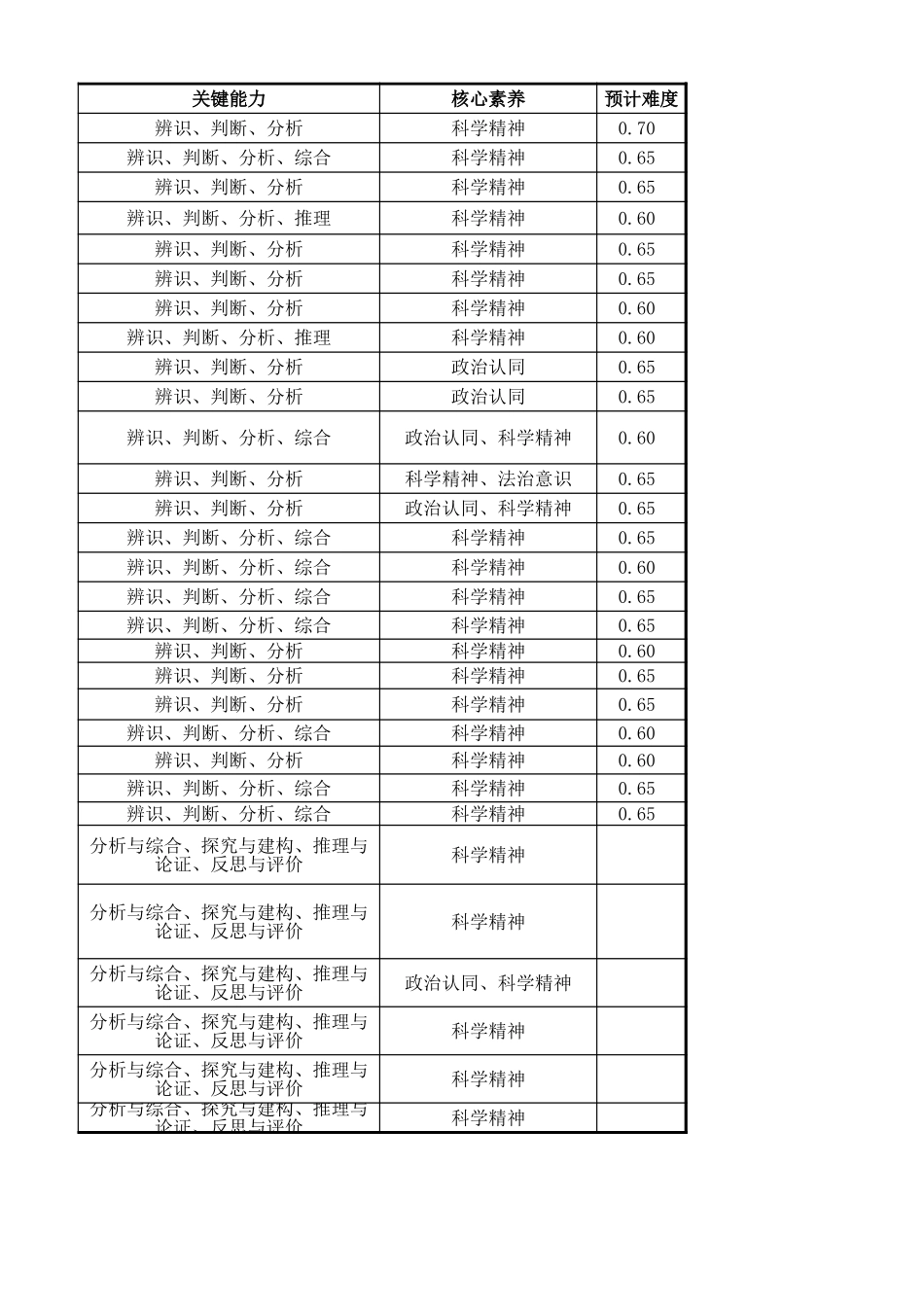 802C 多维细目表-政治.xls_第2页