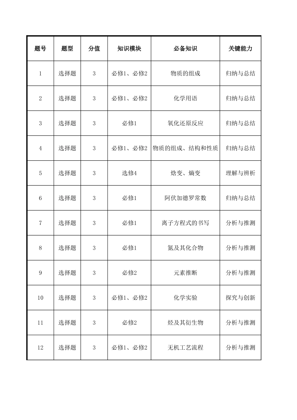 802C多维细目表-化学.xls_第1页