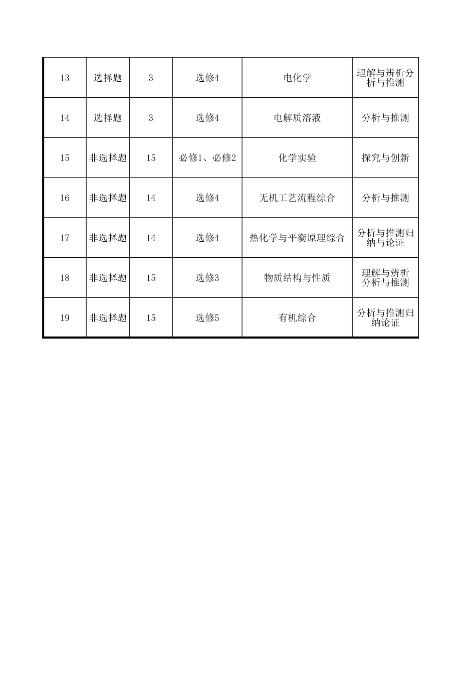 802C多维细目表-化学.xls_第2页