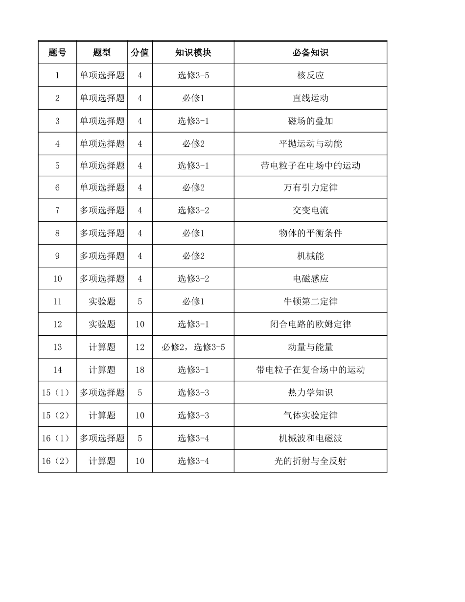 802C多维细目表-物理.xlsx_第1页