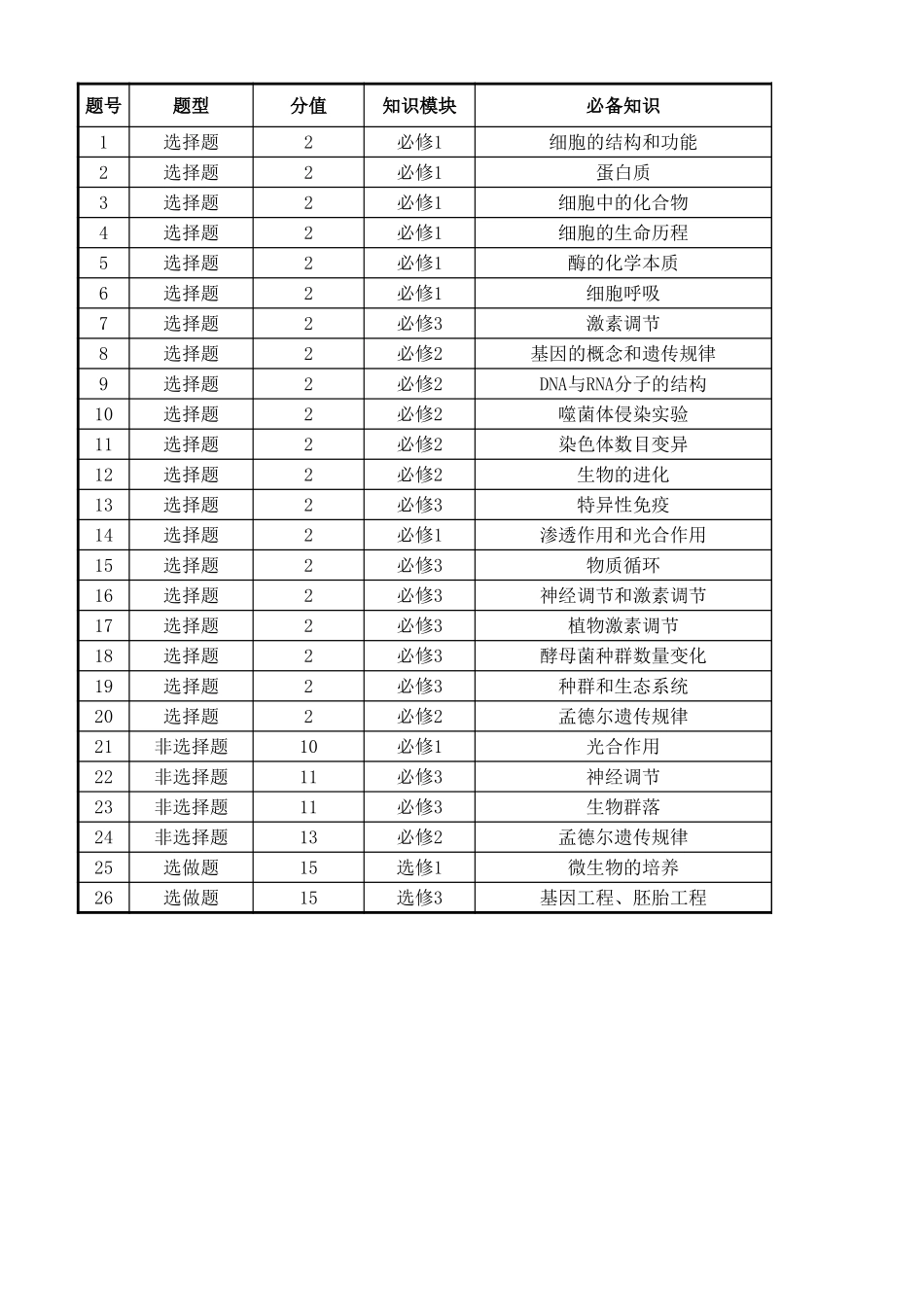 802C 多维细目表-生物.xlsx_第1页