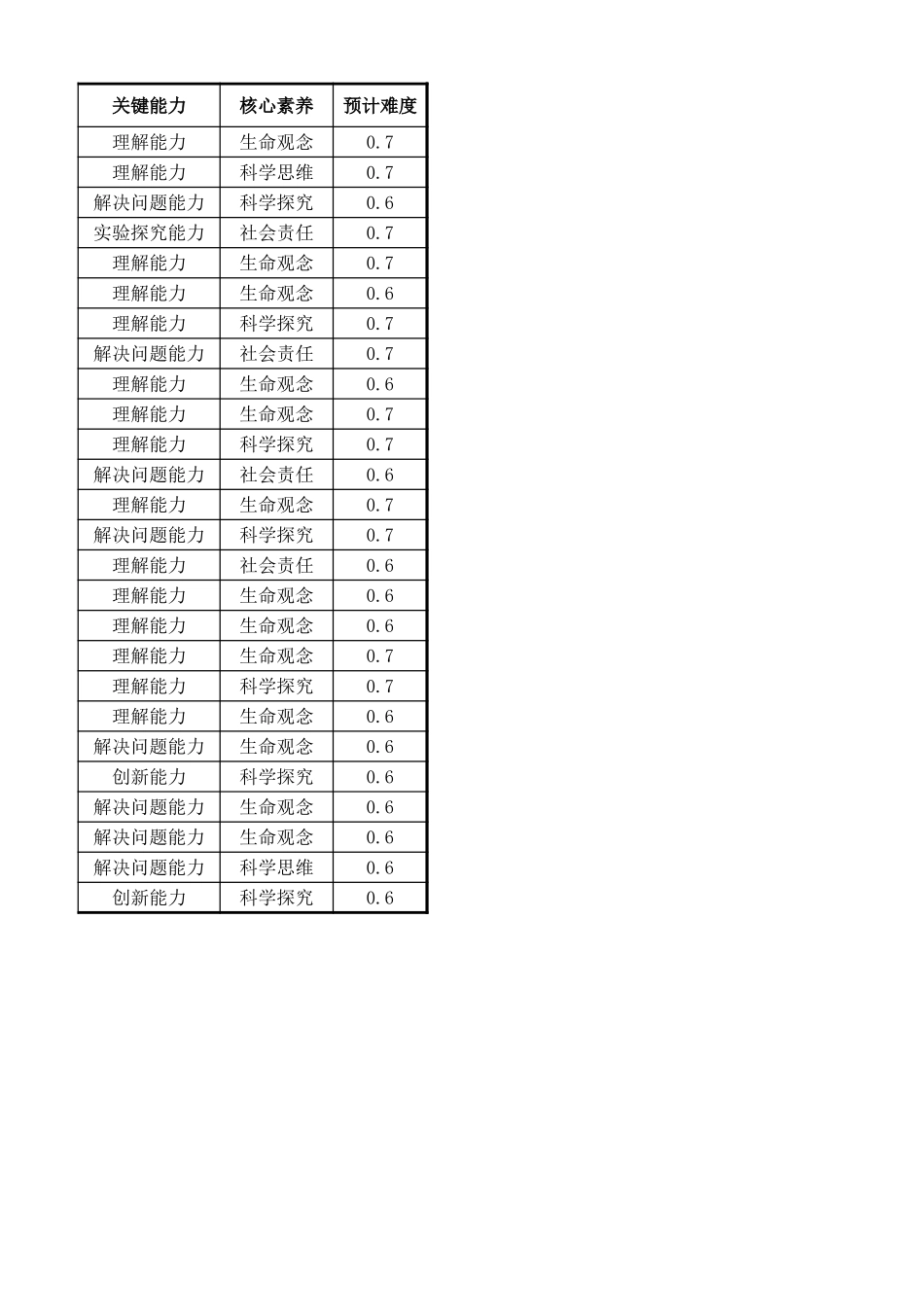 802C 多维细目表-生物.xlsx_第2页
