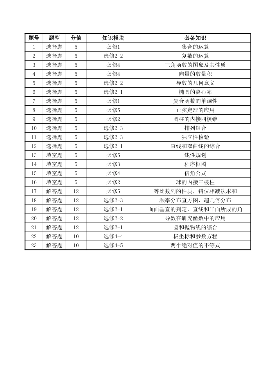 802C 多维细目表-数学理科.xlsx_第1页