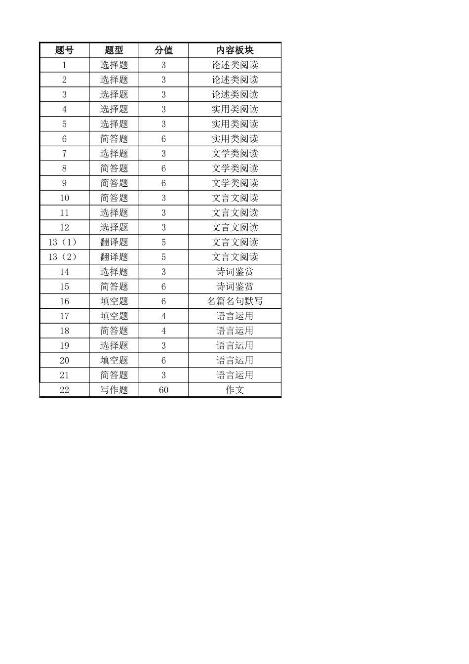 802C多维细目表-语文.xlsx_第1页