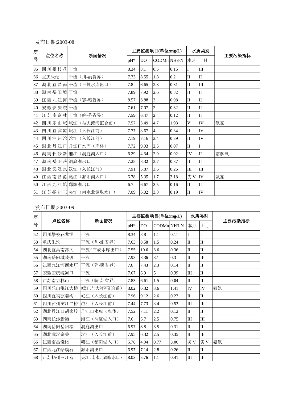 2005年国赛A题附件 (3)(1).doc_第2页