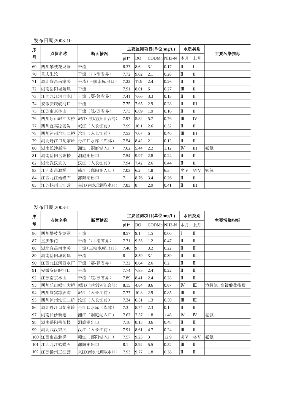 2005年国赛A题附件 (3)(1).doc_第3页