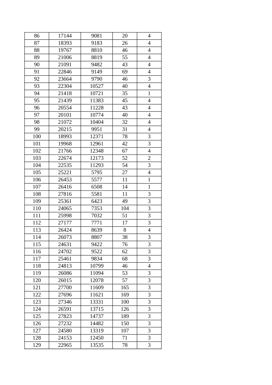 2011年国赛A题附件_数据(1).xls_第3页