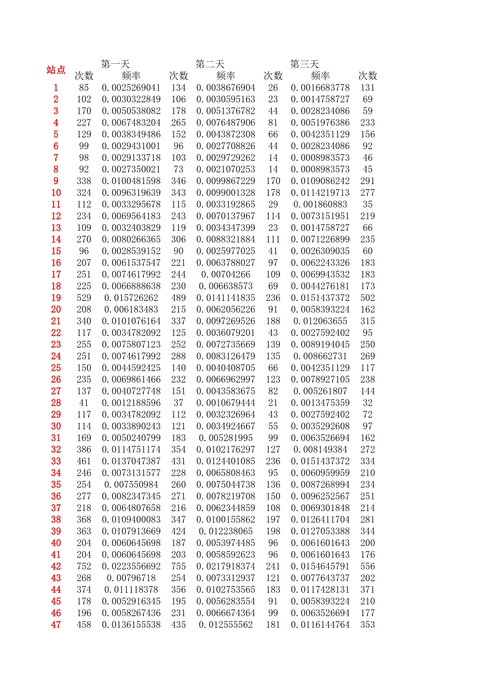附录2：各站点20天中每天及累计的借车频次和还车频次.xls_第1页