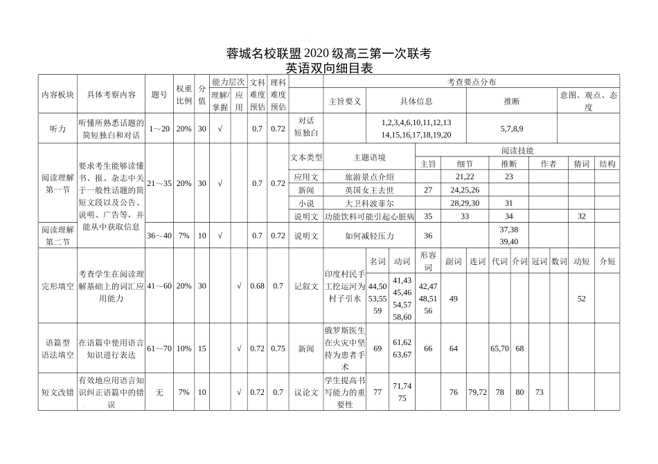 蓉城名校联盟2020级高三第一次联考英语双向细目表.docx_第1页