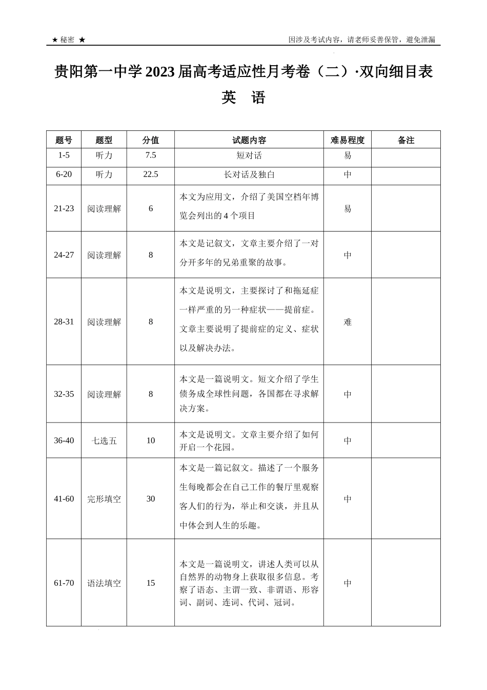 贵阳第一中学2023届高考适应性月考卷（二）英语-双向细目表.docx_第1页
