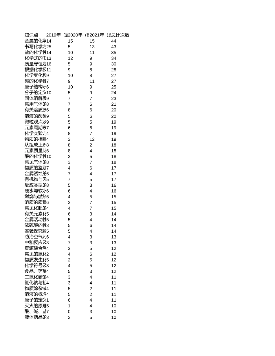中高考真题分析-山东【考百分kao100.com】.xlsx_第1页