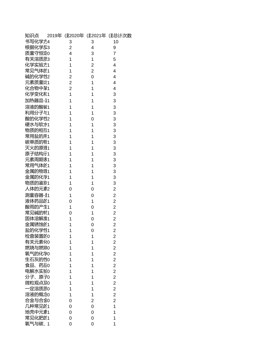中高考真题分析-天津【考百分kao100.com】.xlsx_第1页