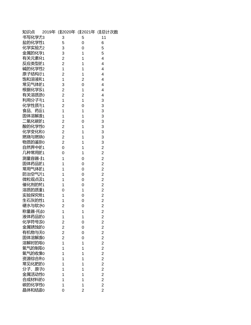 中高考真题分析-陕西【考百分kao100.com】.xlsx_第1页