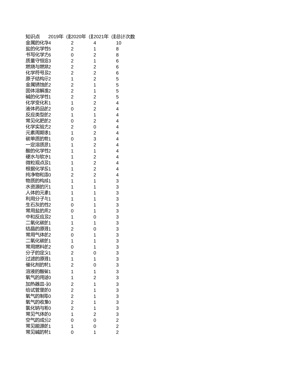 中高考真题分析-吉林【考百分kao100.com】.xlsx_第1页