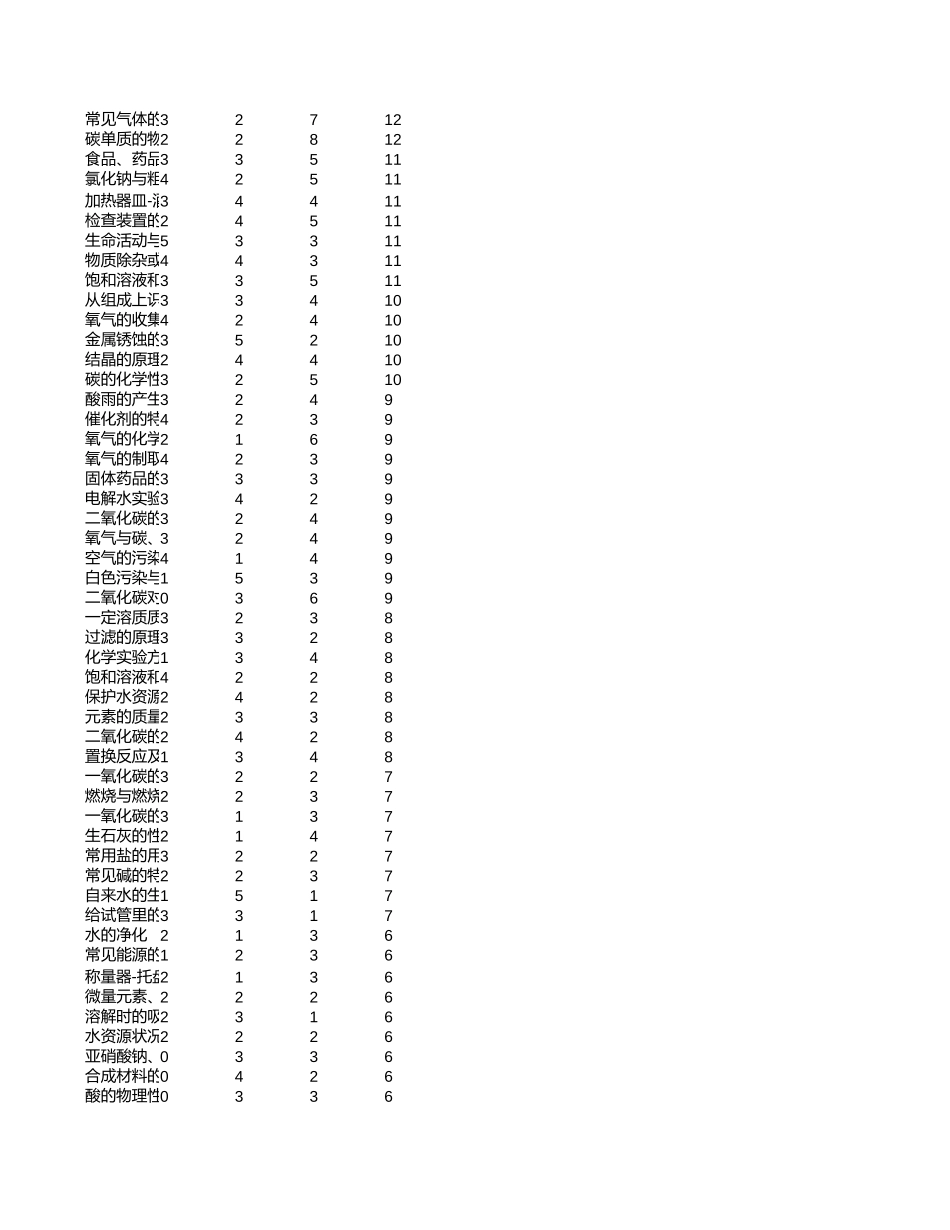 中高考真题分析-湖南【考百分kao100.com】.xlsx_第2页