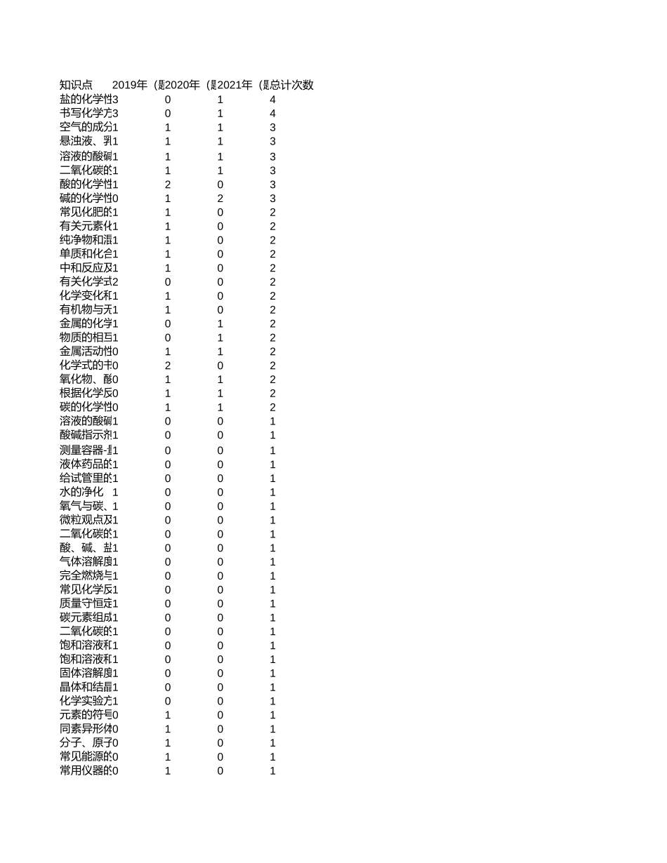中高考真题分析-上海【考百分kao100.com】.xlsx_第1页