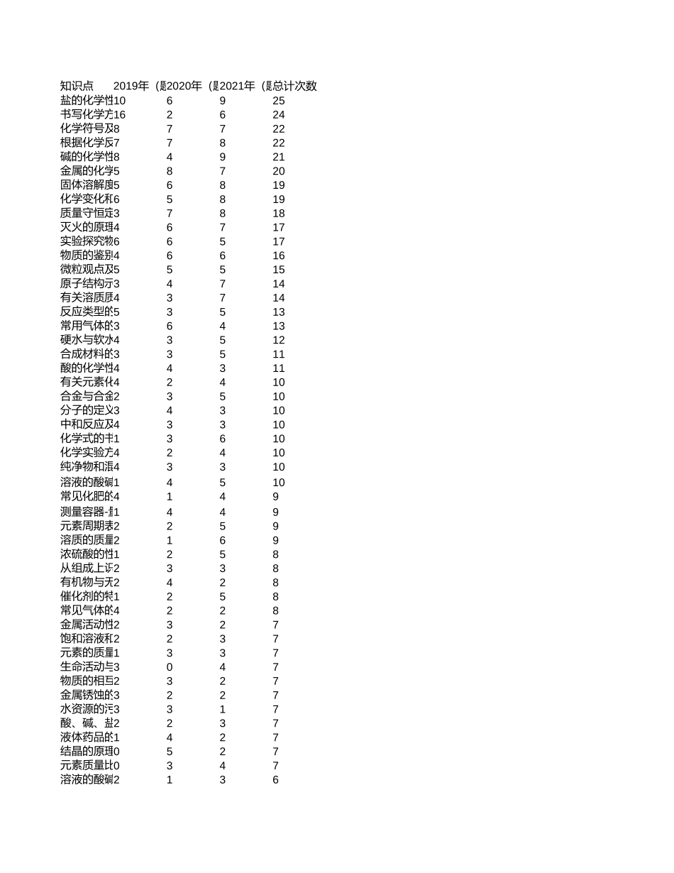 中高考真题分析-湖北【考百分kao100.com】.xlsx_第1页